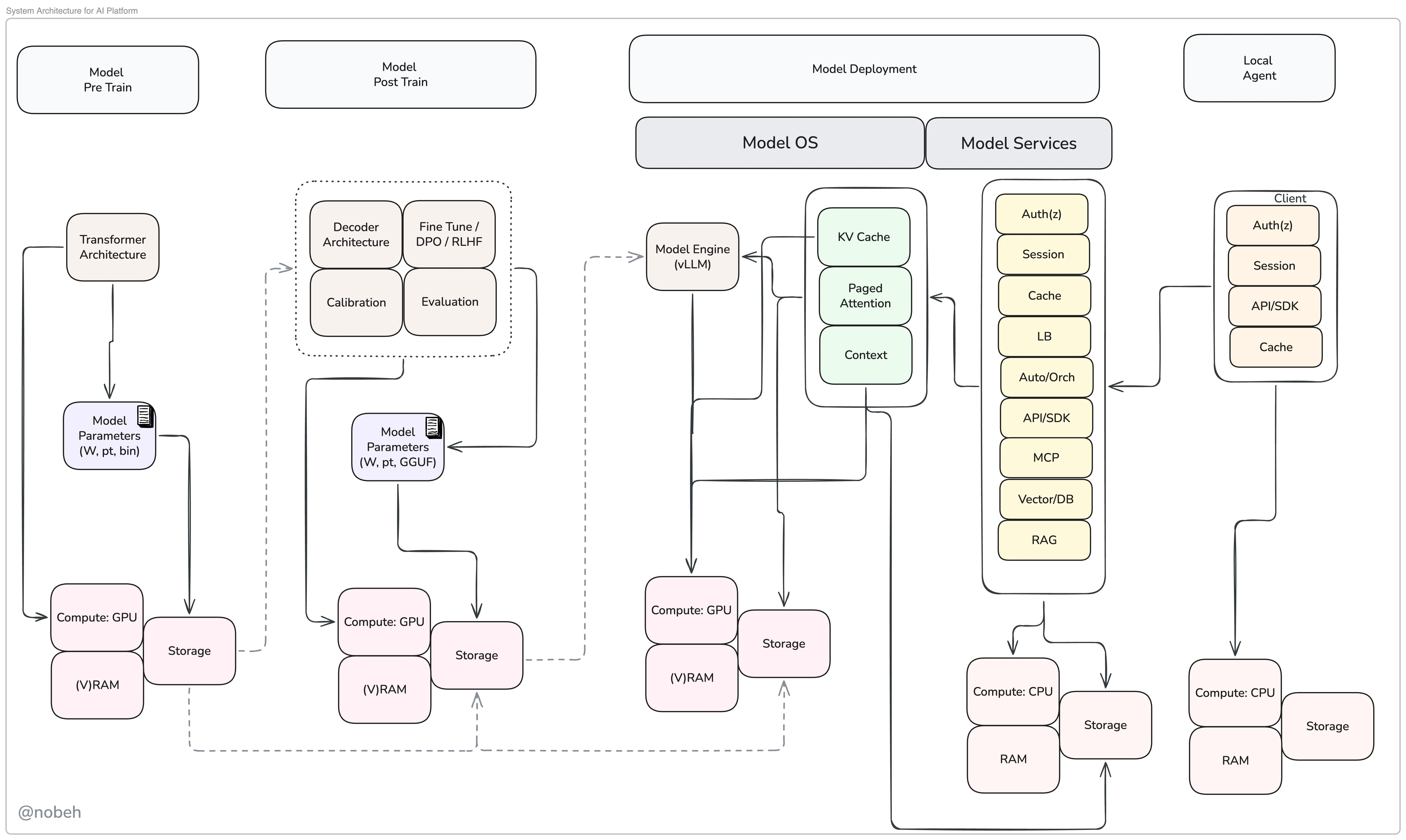 System Architecture